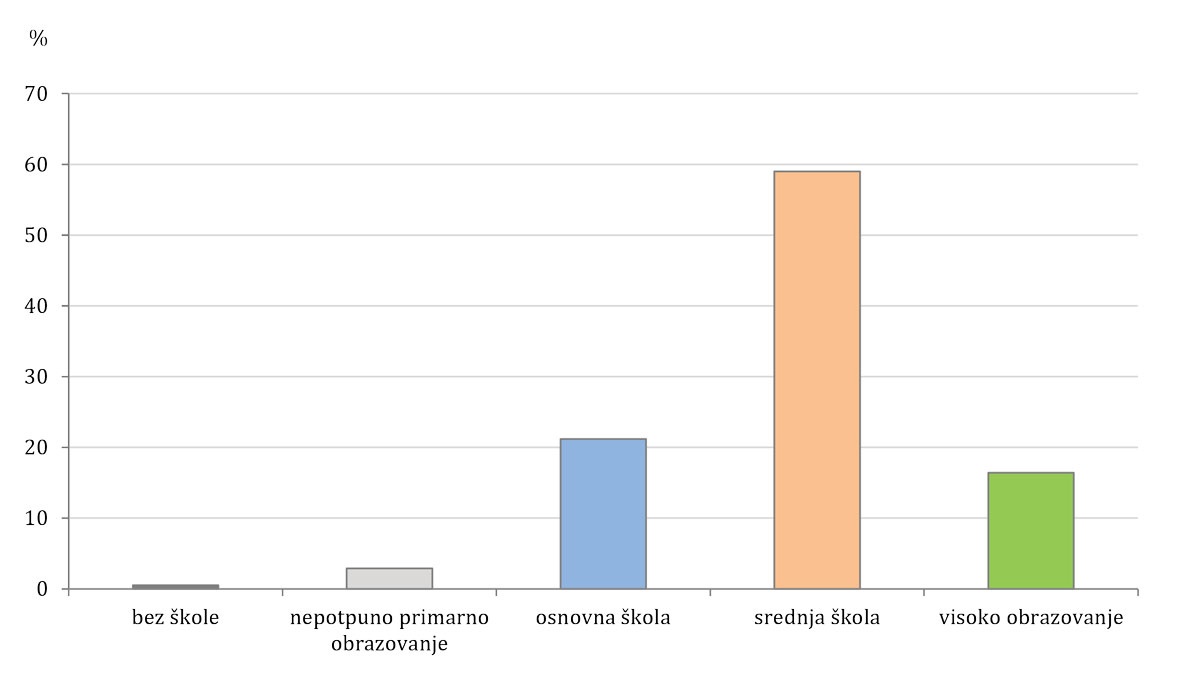 stanovništvo, obrazovna struktura, 2011.